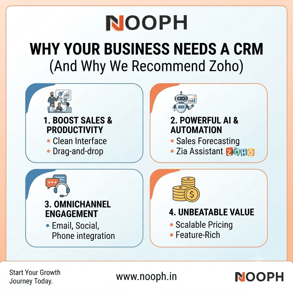 Why Your Business Needs A CRM (And Why We Recommend Zoho CRM)